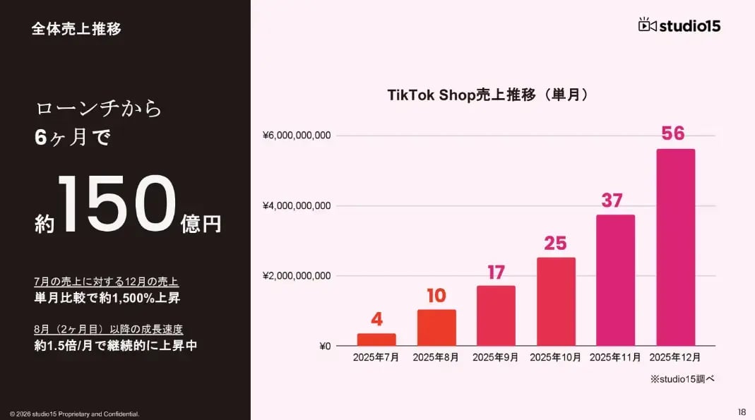 TikTok Shopの売上推移