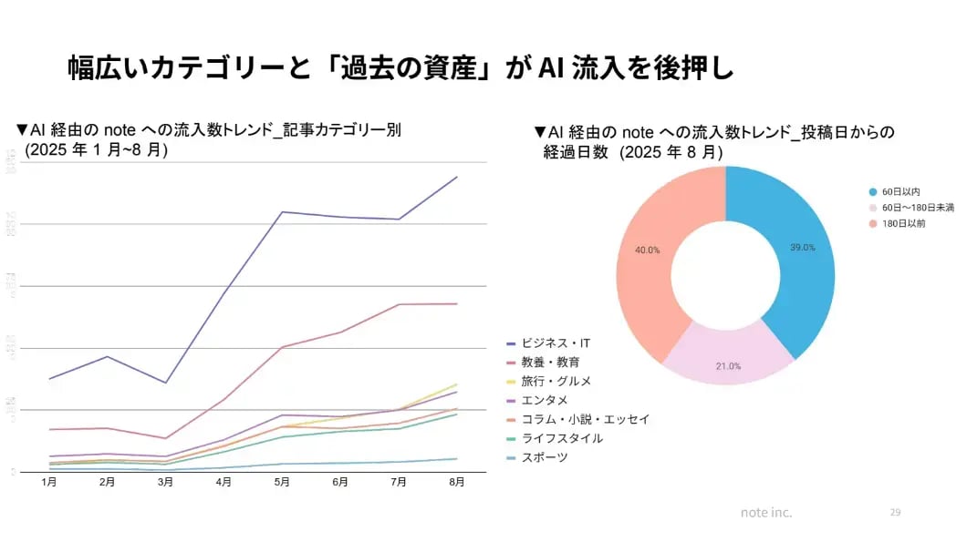 AIによるアクセス流入