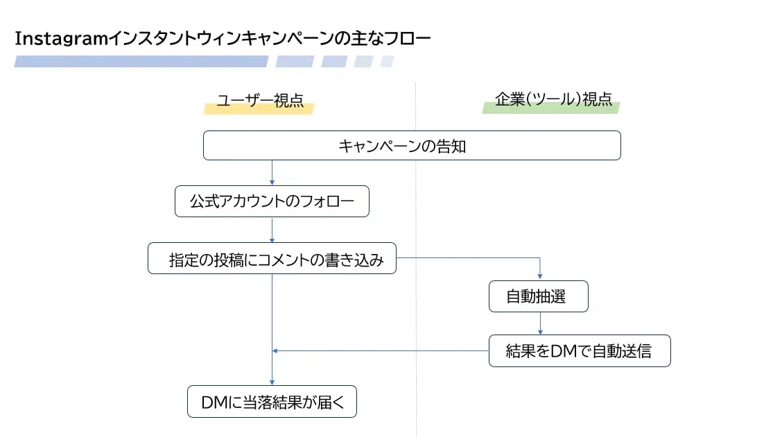 Instagramインスタントウィンキャンペーンのフロー図