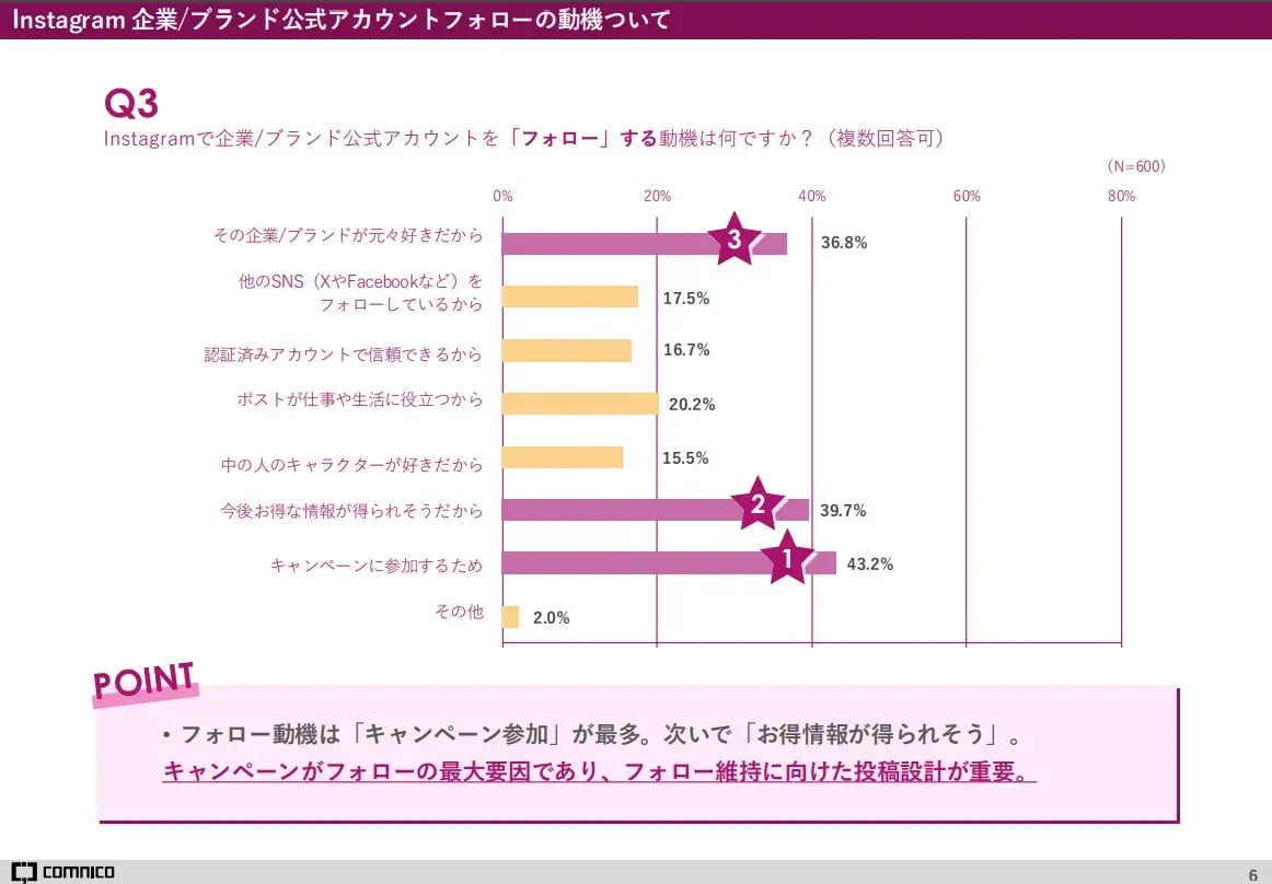 Instagramのフォロー動機についての調査結果