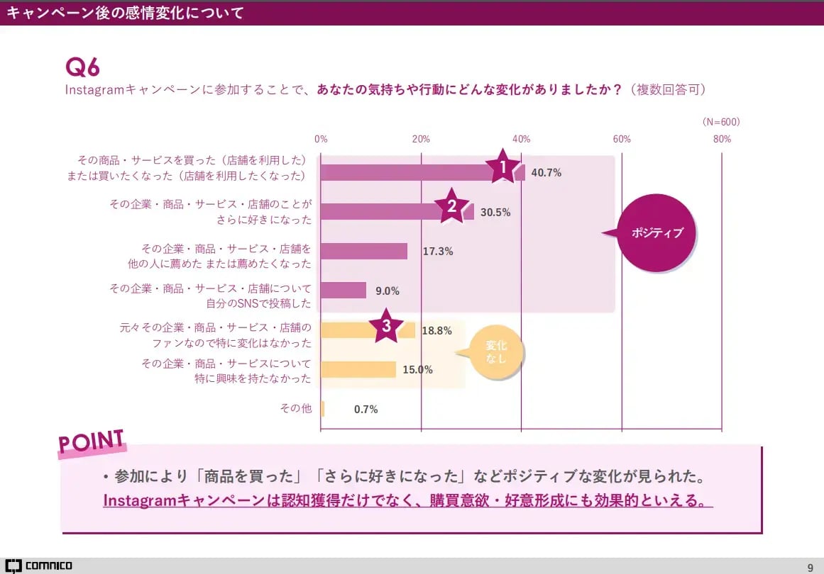 Instagramキャンペーンへの参加を通じた心理変化についての調査結果