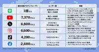 【2026年2月版】日本国内・国外人気SNSユーザー数ランキング｜X（Twitter）、Instagram、TikTokなど15媒体