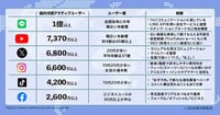 【2026年4月版】日本国内・国外人気SNSユーザー数ランキング｜X（Twitter）、Instagram、TikTokなど15媒体