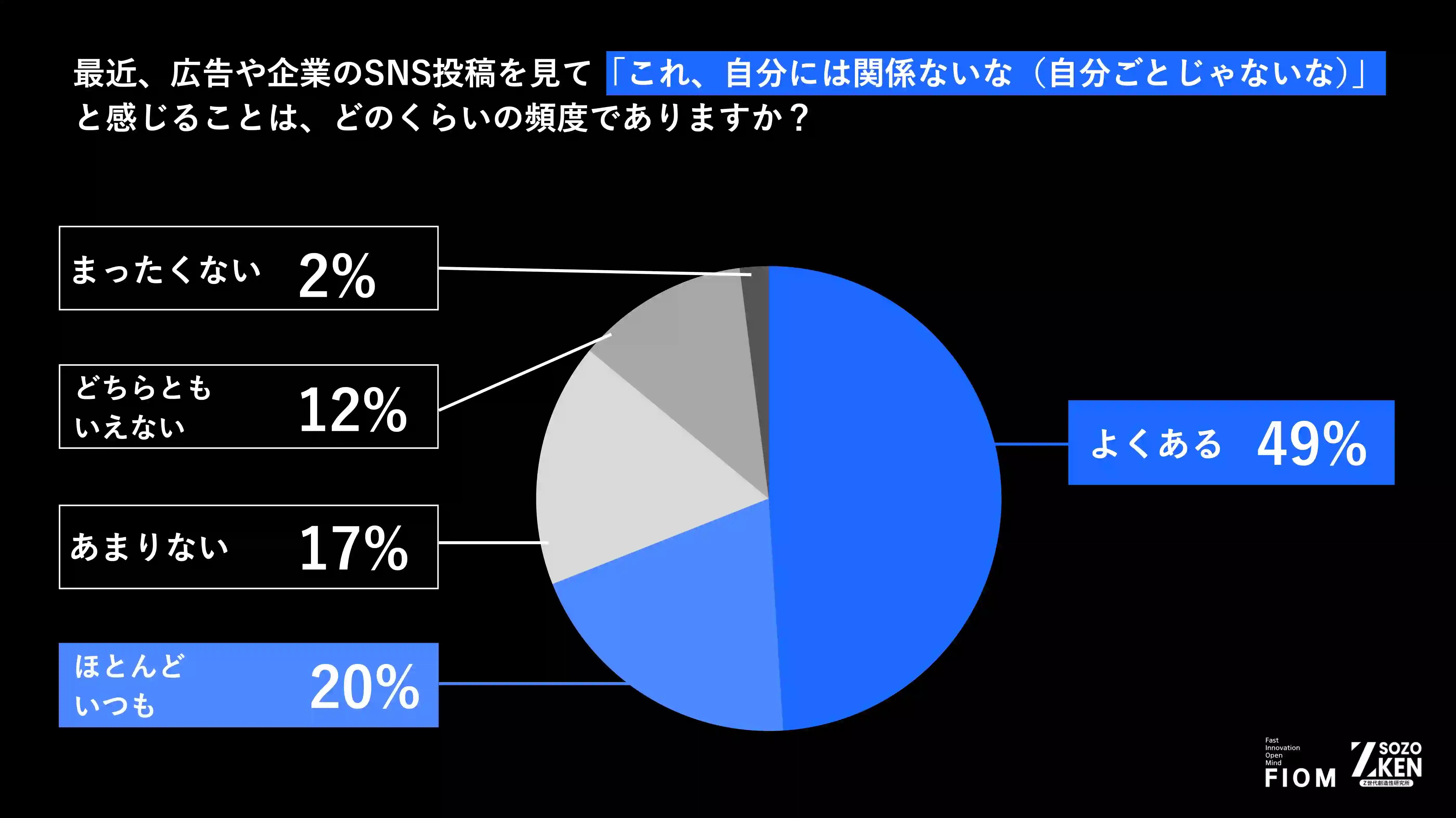 広告やSNS投稿によるZ世代の自分事化の現状