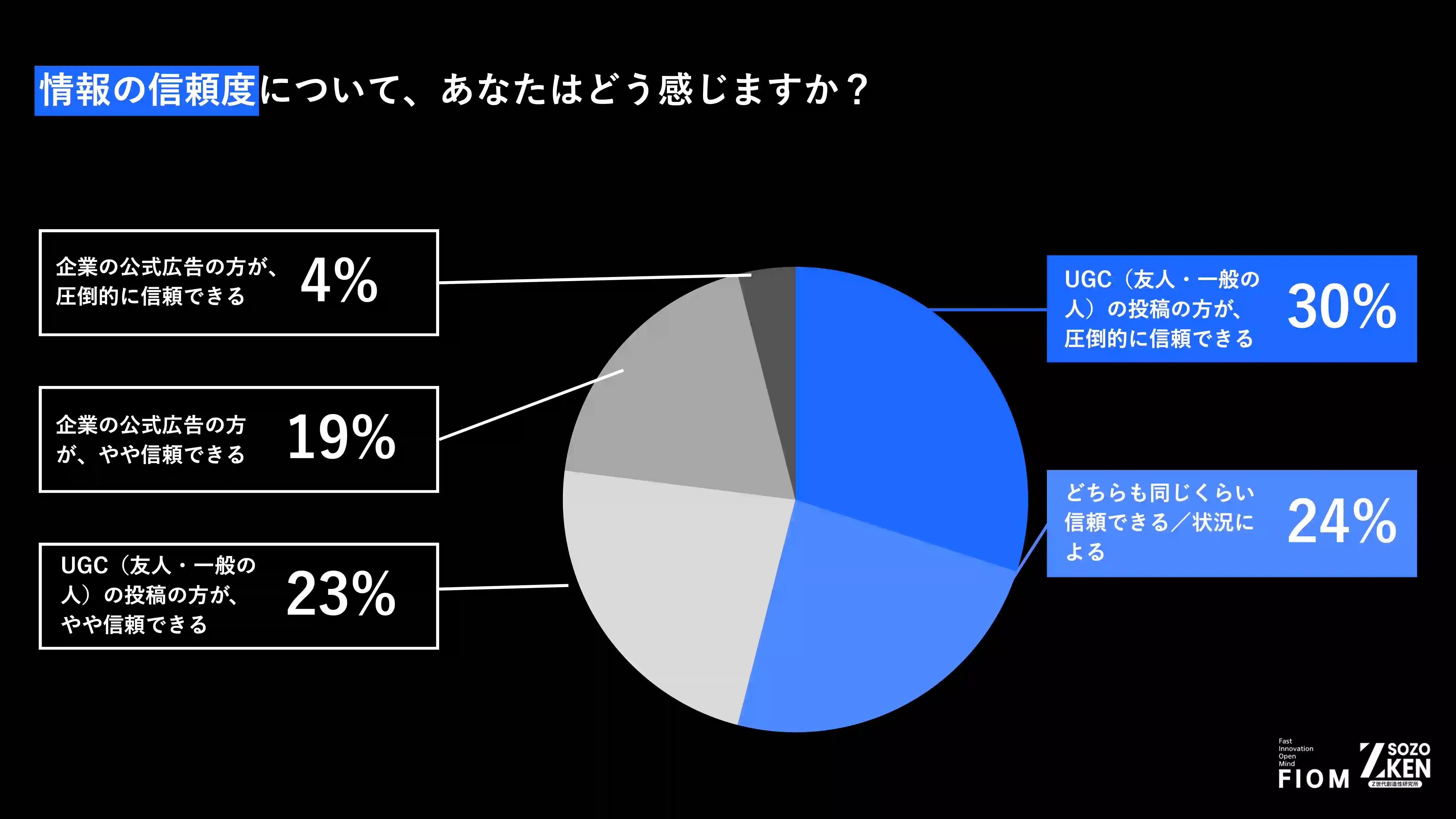 Z世代が感じる情報の信頼性