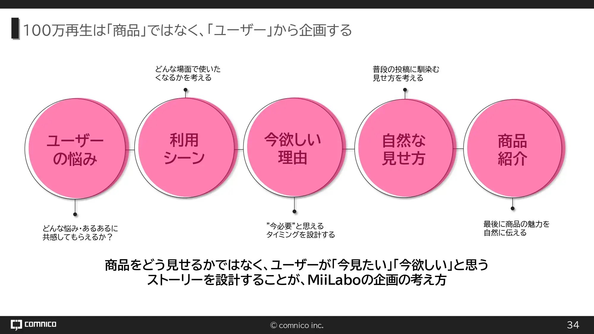 MiiLabo100万回再生投稿の作り方