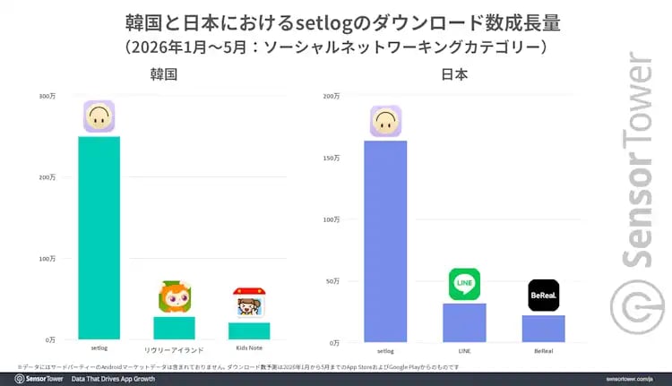 韓国と日本におけるSetlogのダウンロード数成長量