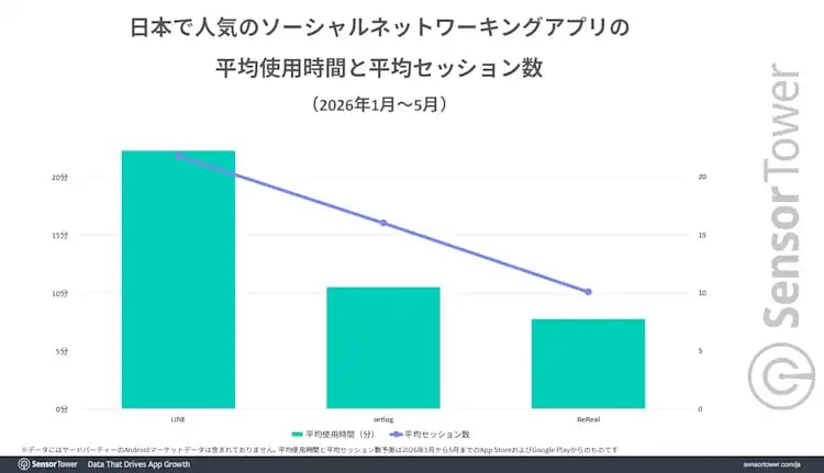 人気SNSアプリの平均使用時間と平均セッション数