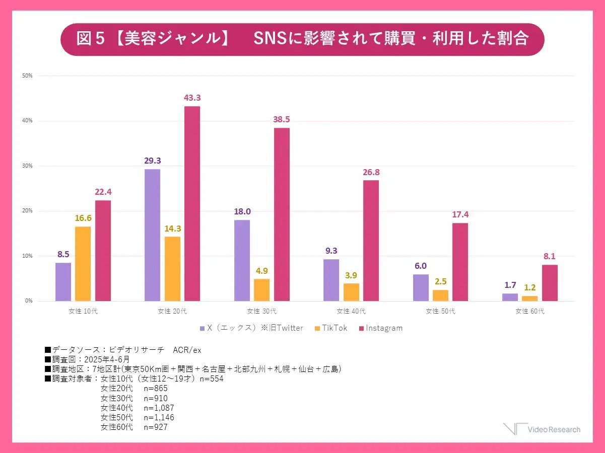 SNSに影響されて美容アイテムを購入した人の割合