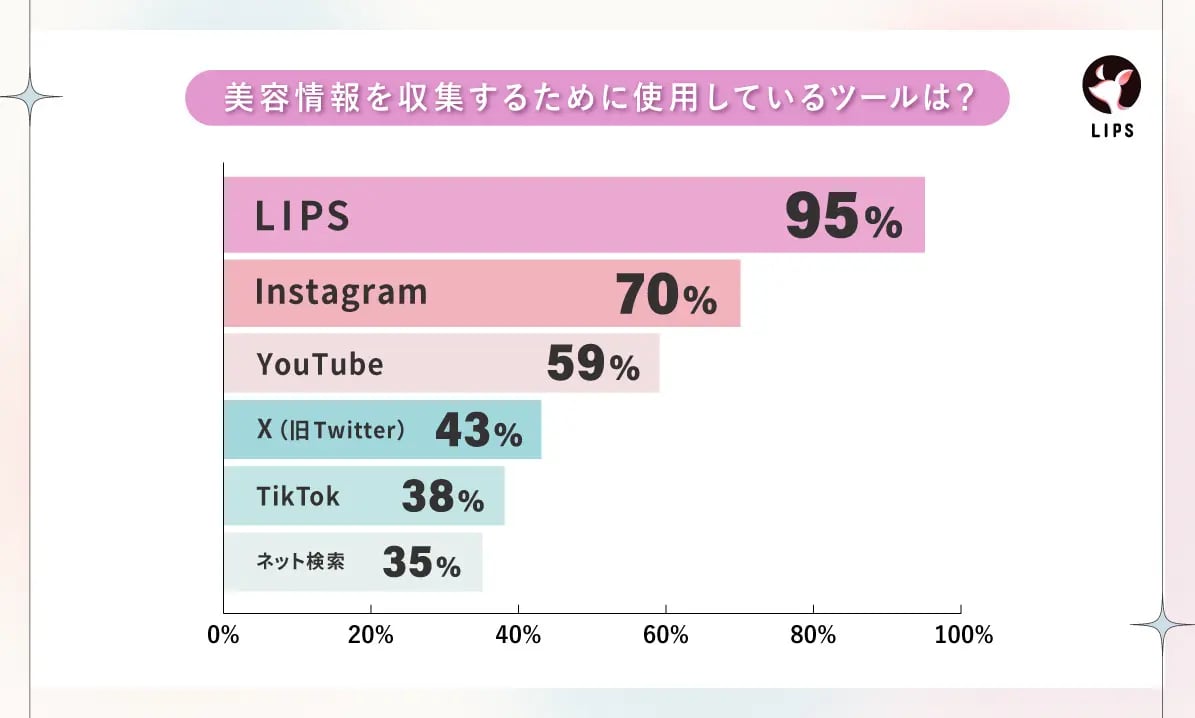 美容情報を収集するために使用しているツール