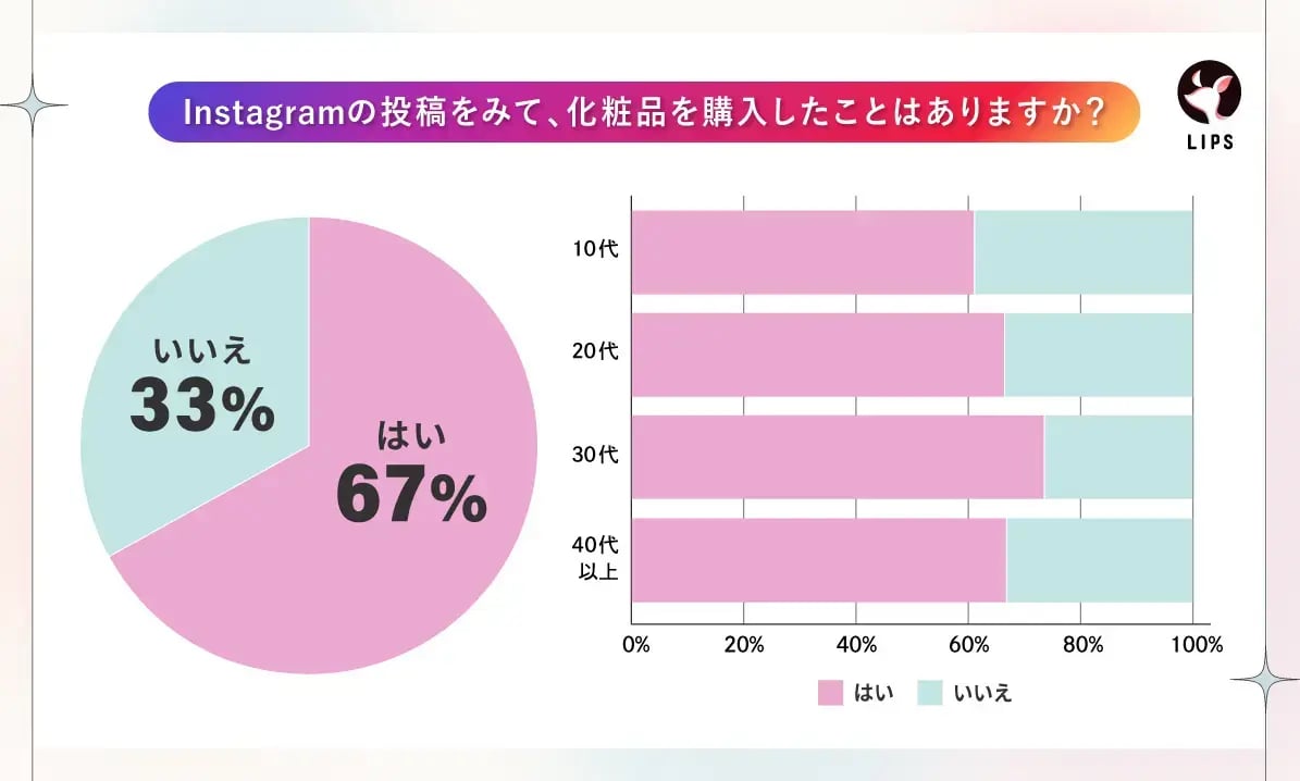 Instagramの投稿を見て化粧品を購入した人の割合