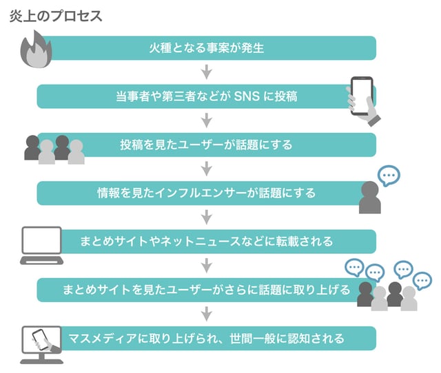 SNS炎上のプロセス