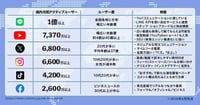 【2026年6月版】日本国内・国外人気SNSユーザー数ランキング｜X（Twitter）、Instagram、TikTokなど15媒体