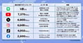 【2026年8月版】日本国内・国外人気SNSユーザー数ランキング｜X（Twitter）、Instagram、TikTokなど15媒体