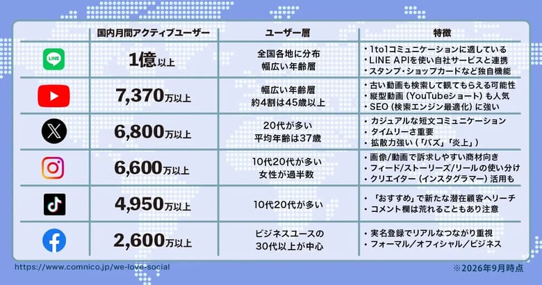 【2026年9月版】日本国内・国外人気SNSユーザー数ランキング｜X（Twitter）、Instagram、TikTokなど15媒体