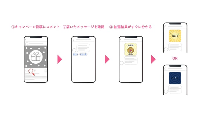 Instagramインスタントウィンの応募から抽選結果表示までの遷移