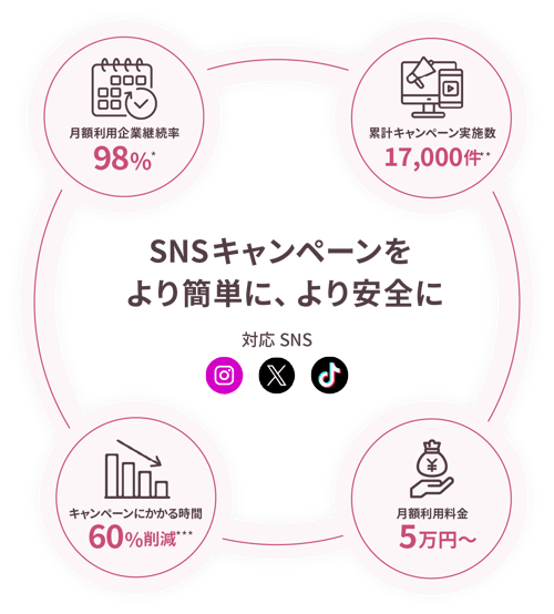 SNSキャンペーンをより簡単に、より安全に