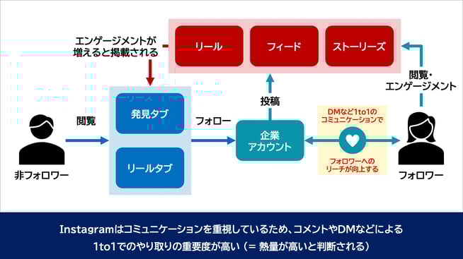 Instagramアルゴリズムの仕組み