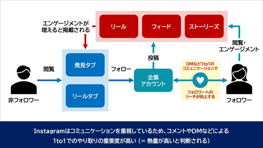 Instagramアルゴリズムの仕組み