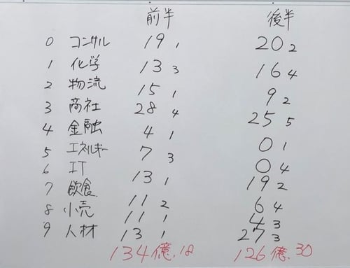 それぞれのチームの獲得利益
