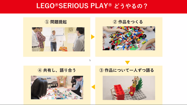 LEGO® SERIOUS PLAY®どうやるの？