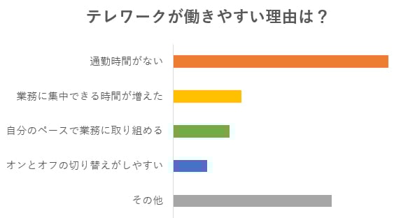 テレワークが働やすい理由