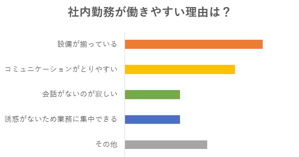 社内勤務が働やすい理由