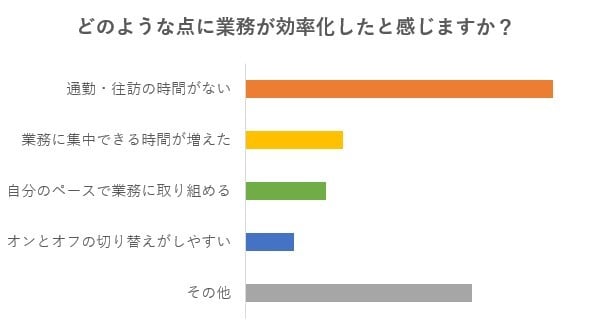 業務効率化につながった理由
