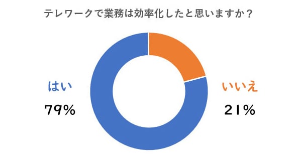テレワークで業務は効率化した?