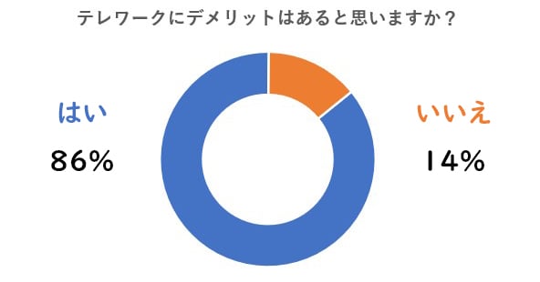 テレワークにデメリットはありますか?