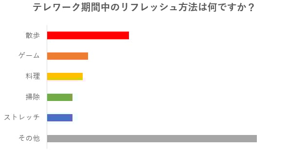リフレッシュ方法
