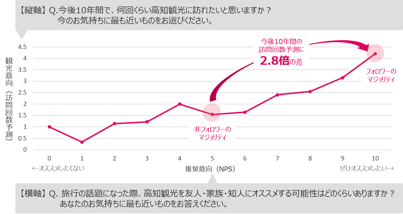 Snsマーケティング支援で高知観光のファンづくりに貢献 フォロワーの33 を誘客 推定経済効果 約6 5億円 Snsマーケティング支援で高知観光のファンづくりに貢献 フォロワーの33 を誘客 推定経済効果 約6 5億円