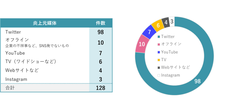 「2021年SNS炎上レポート」調査データ