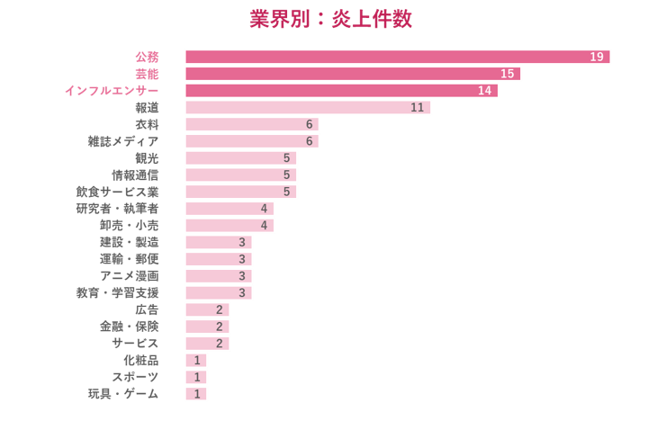 「2021年SNS炎上レポート」調査データ
