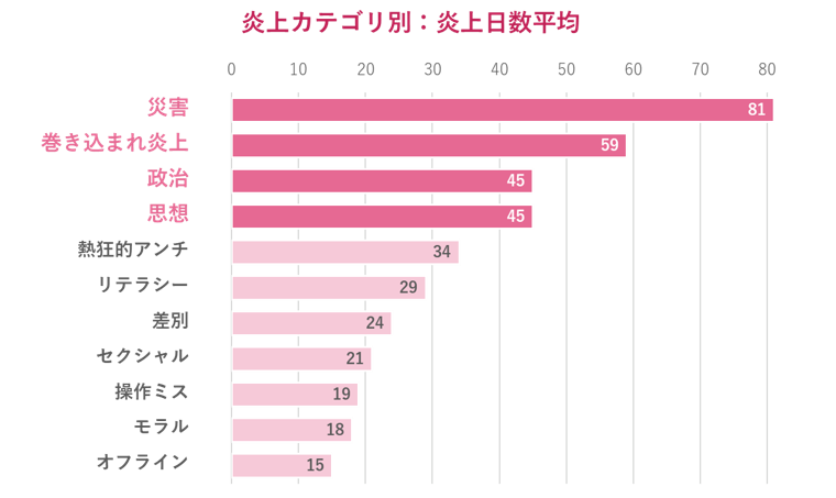 「2021年SNS炎上レポート」調査データ