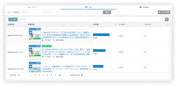 クチコミ分析機能画面、設定したキーワードに基づく投稿が一覧化されており、反応数やフォロワー数に加え、ポジティブな投稿かどうかが表示されている