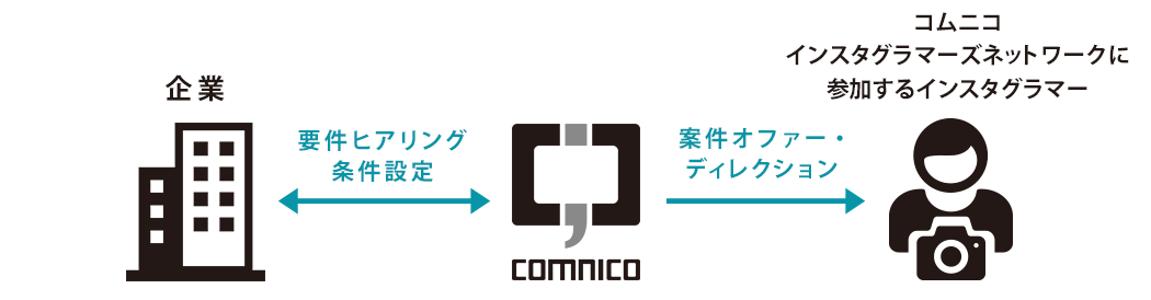 インフルエンサーマーケティング インフルエンサーマーケティング