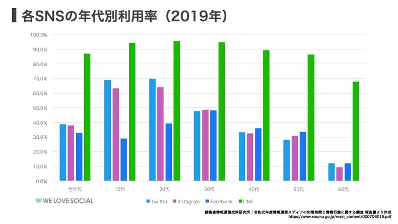 SNSの年代別利用率