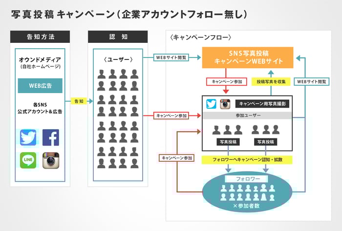 Twitterとinstagramを活用した写真投稿キャンペーン事例 クリスマス編