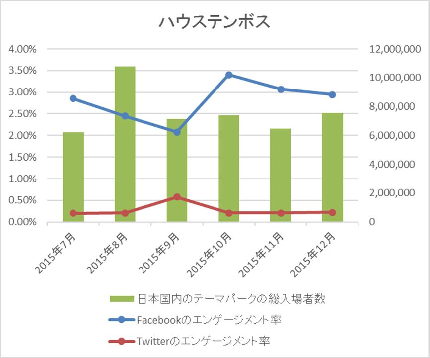 検証 テーマパークにおける 入場者数とsnsのエンゲージメント率は相関するのか