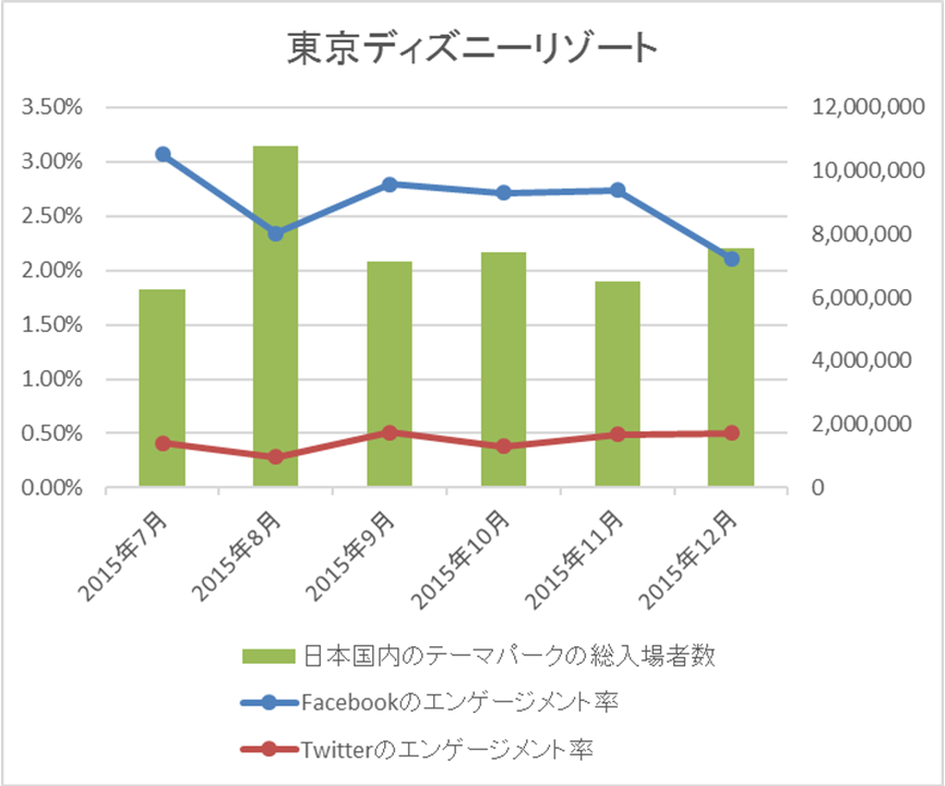 検証 テーマパークにおける 入場者数とsnsのエンゲージメント率は相関するのか