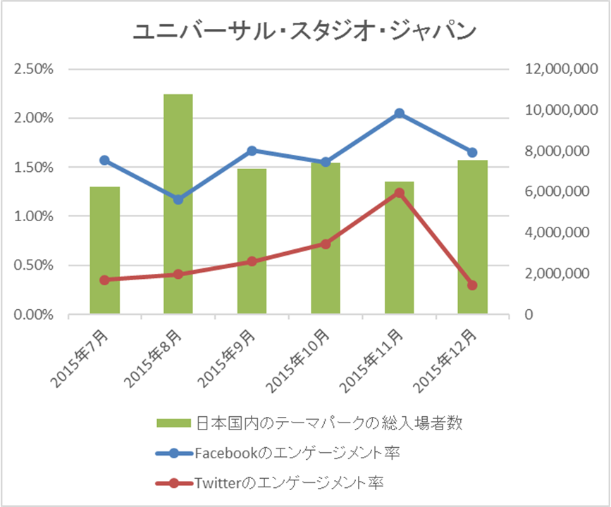 検証 テーマパークにおける 入場者数とsnsのエンゲージメント率は相関するのか