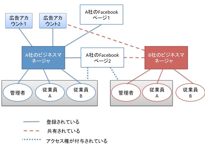 ビジネスマネージャ構成図