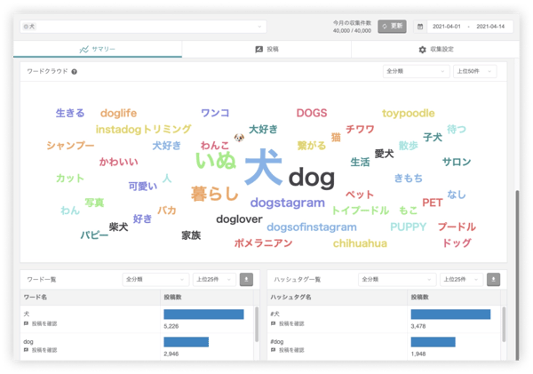 ワードクラウドの画像です。犬というハッシュタグのワードクラウドを表示しています。