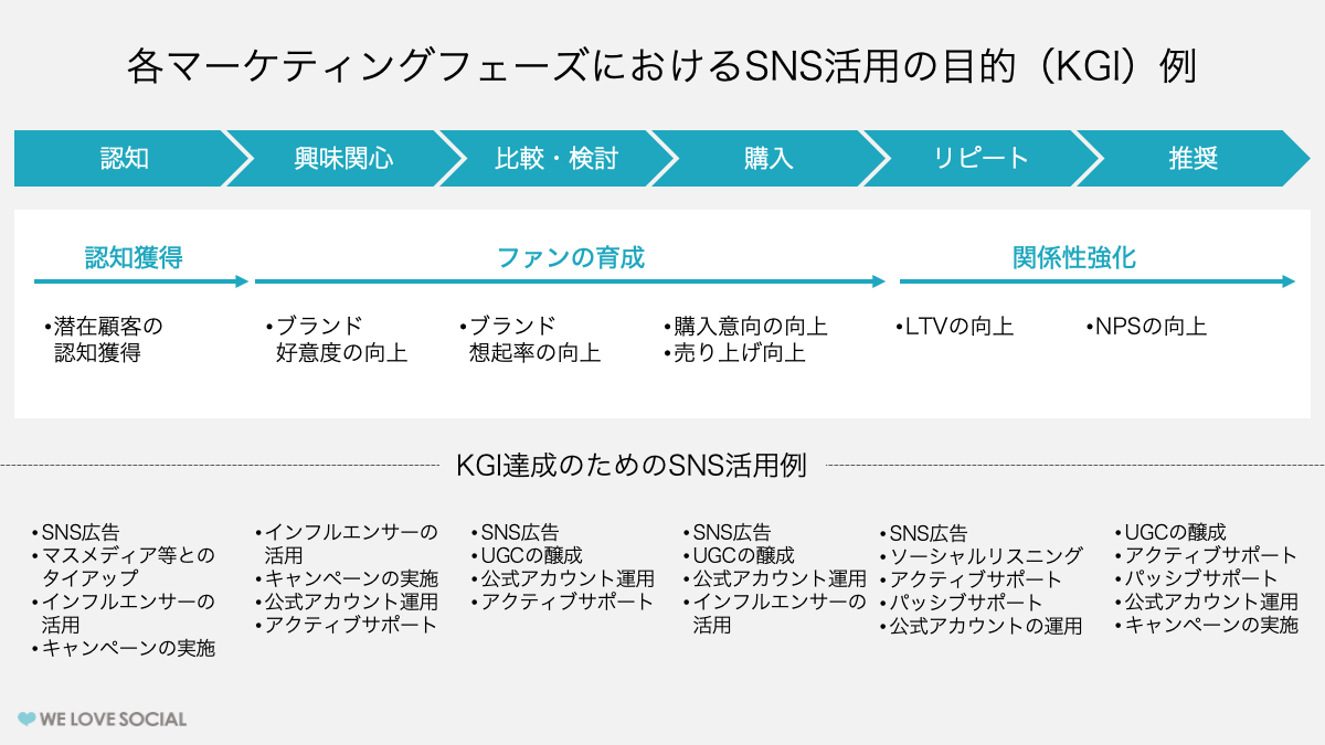 フェーズにあわせたKGI