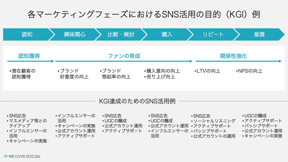 Twitter Instagram Facebookのkgi Kpiの考え方 Sns運用のヒントが見つかるメディア We Love Social Twitter Instagram Facebookのkgi Kpiの考え方 Sns運用のヒントが見つかるメディア We Love Social
