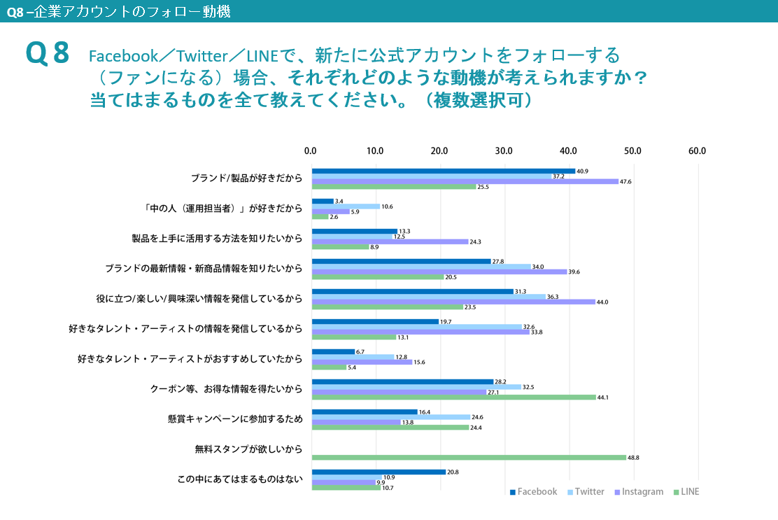 Q8 企業アカウントのフォロー動機