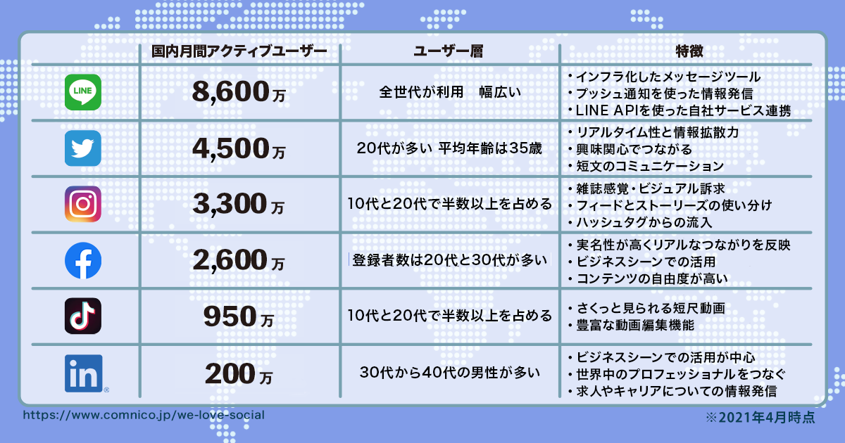 【2021年4月版】人気ソーシャルメディアのユーザー数まとめ