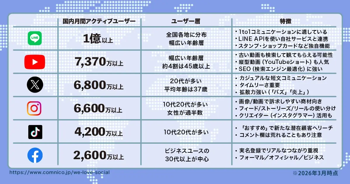 【2026年3月版】日本国内・国外人気SNSユーザー数ランキング｜X（Twitter）、Instagram、TikTokなど15媒体