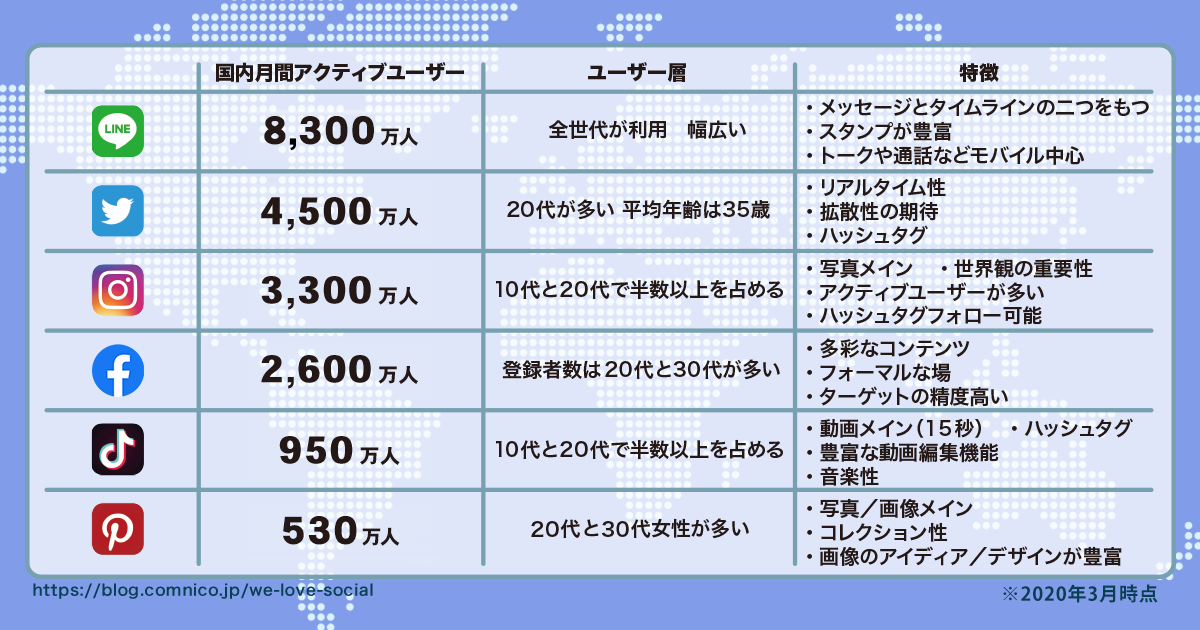 【2020年3月更新】人気SNSの国内＆世界のユーザー数まとめ（Facebook、Twitter、Instagram、LINE、TikTok）